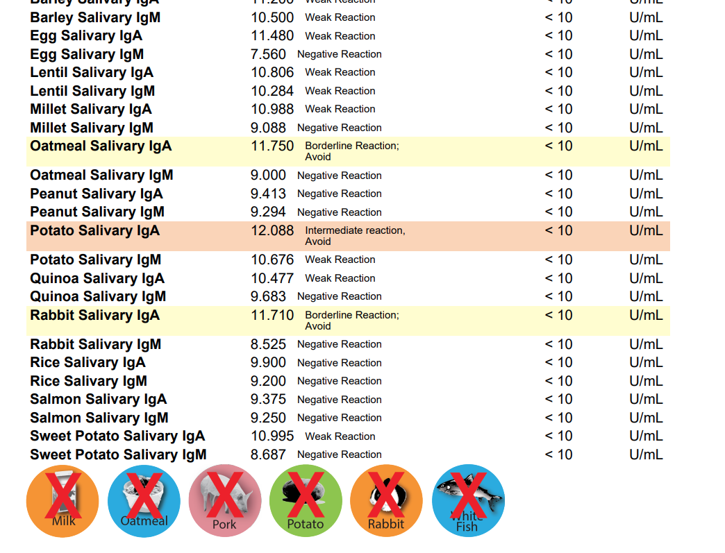 NutriScan test results chart listing salivary IgM levels with ingredient icons.